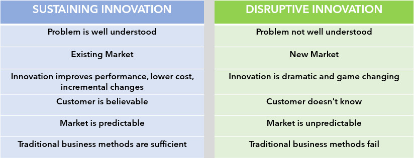 Disruptive-Vs-Innovation